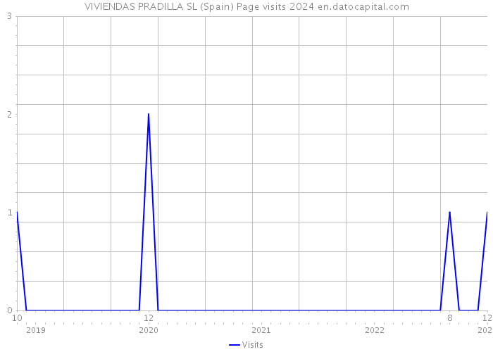 VIVIENDAS PRADILLA SL (Spain) Page visits 2024 
