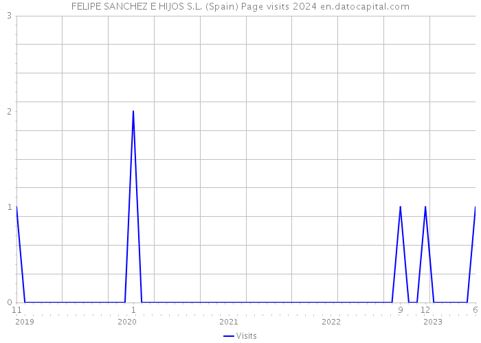 FELIPE SANCHEZ E HIJOS S.L. (Spain) Page visits 2024 