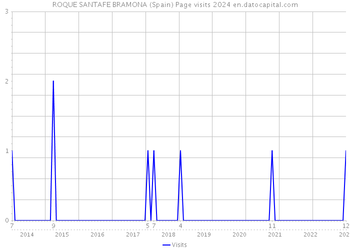 ROQUE SANTAFE BRAMONA (Spain) Page visits 2024 
