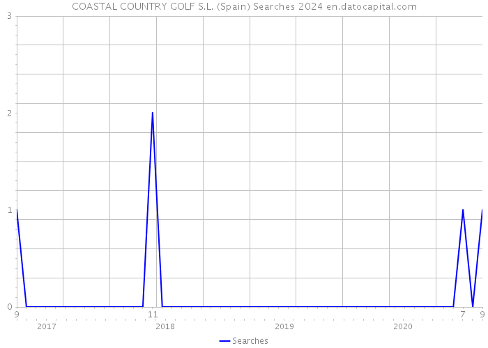 COASTAL COUNTRY GOLF S.L. (Spain) Searches 2024 