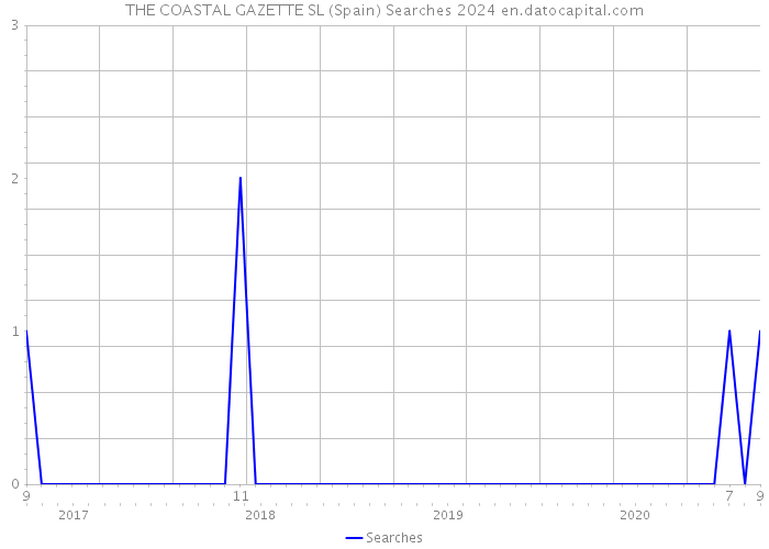 THE COASTAL GAZETTE SL (Spain) Searches 2024 