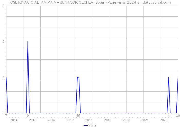 JOSE IGNACIO ALTAMIRA MAGUNAGOICOECHEA (Spain) Page visits 2024 