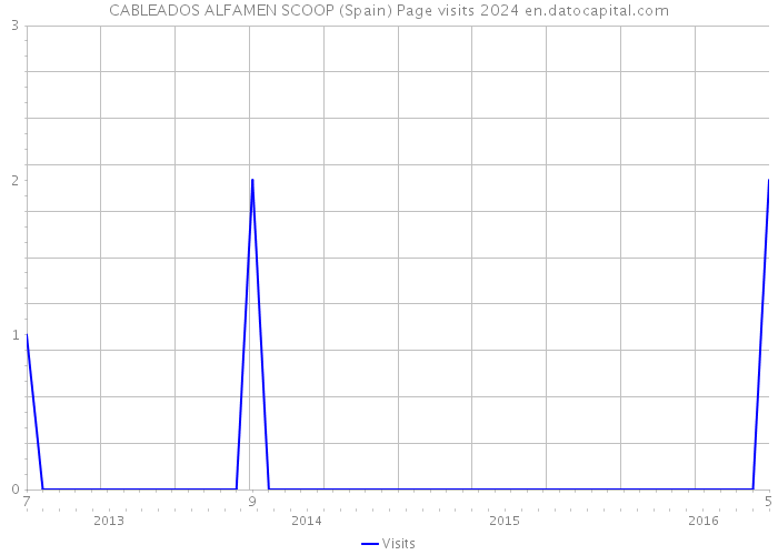 CABLEADOS ALFAMEN SCOOP (Spain) Page visits 2024 