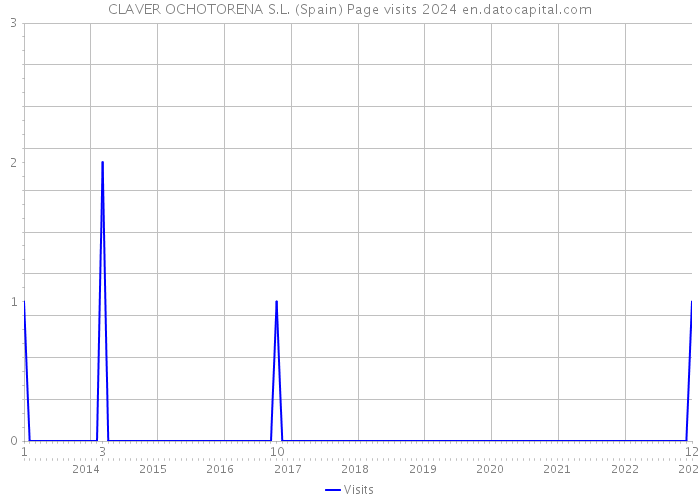 CLAVER OCHOTORENA S.L. (Spain) Page visits 2024 