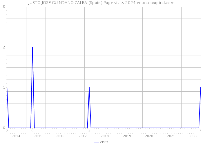 JUSTO JOSE GUINDANO ZALBA (Spain) Page visits 2024 