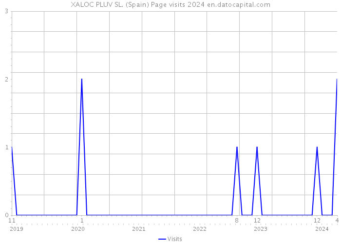 XALOC PLUV SL. (Spain) Page visits 2024 