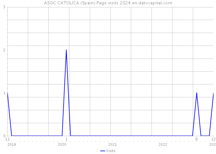 ASOC CATOLICA (Spain) Page visits 2024 