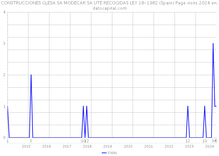 CONSTRUCCIONES GLESA SA MODECAR SA UTE RECOGIDAS LEY 18-1982 (Spain) Page visits 2024 