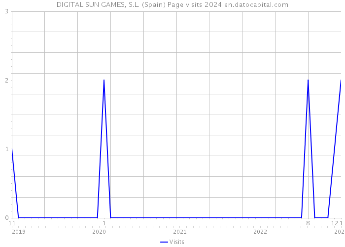 DIGITAL SUN GAMES, S.L. (Spain) Page visits 2024 