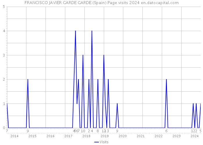 FRANCISCO JAVIER GARDE GARDE (Spain) Page visits 2024 