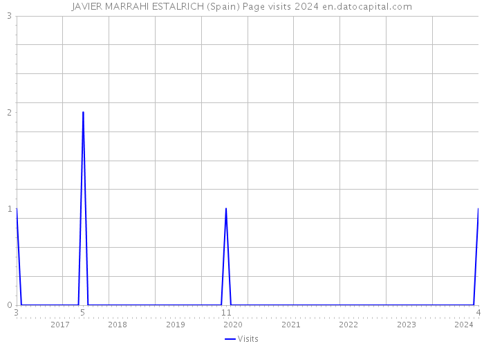 JAVIER MARRAHI ESTALRICH (Spain) Page visits 2024 