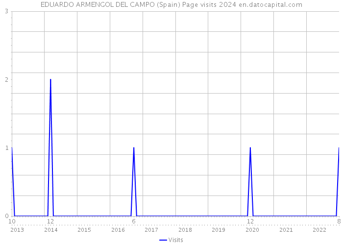EDUARDO ARMENGOL DEL CAMPO (Spain) Page visits 2024 