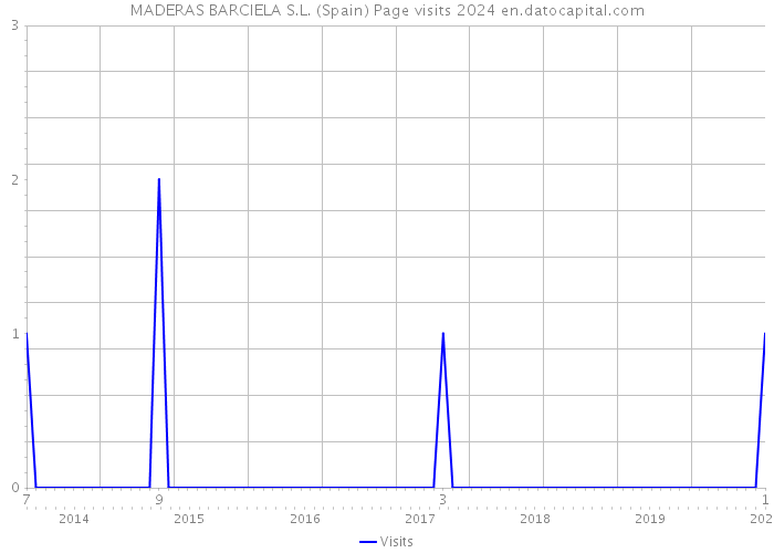 MADERAS BARCIELA S.L. (Spain) Page visits 2024 