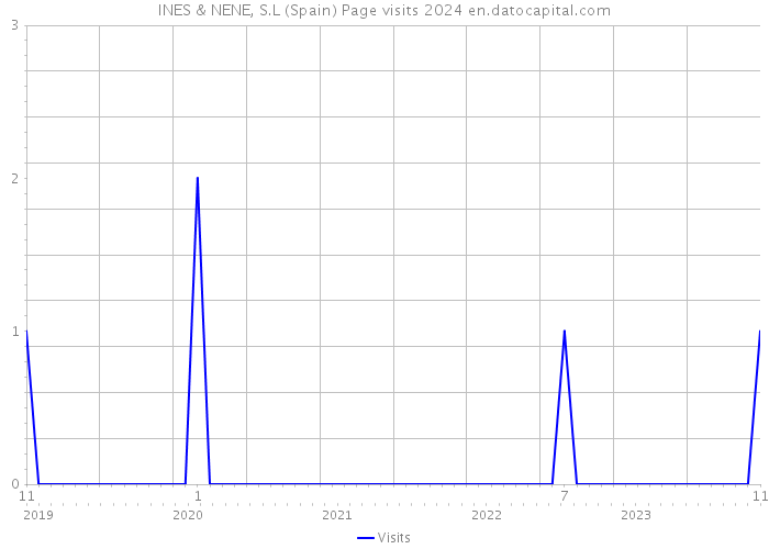INES & NENE, S.L (Spain) Page visits 2024 