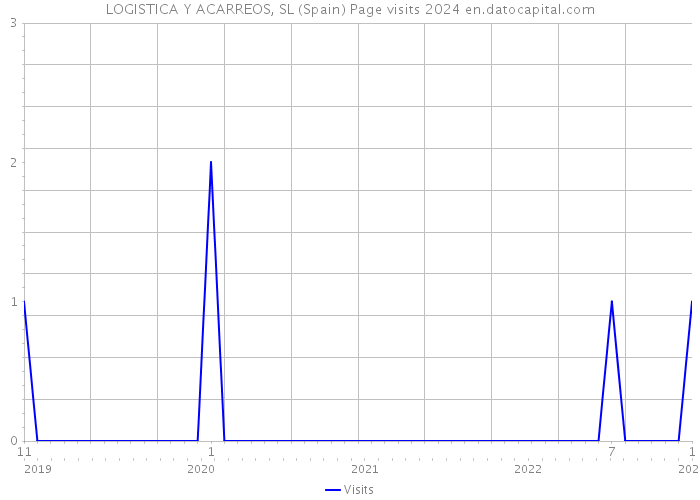 LOGISTICA Y ACARREOS, SL (Spain) Page visits 2024 