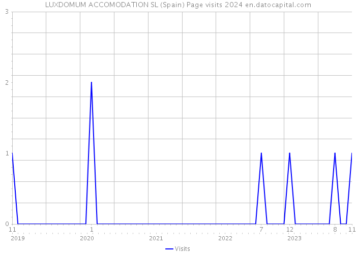 LUXDOMUM ACCOMODATION SL (Spain) Page visits 2024 