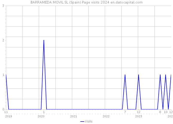 BARRAMEDA MOVIL SL (Spain) Page visits 2024 