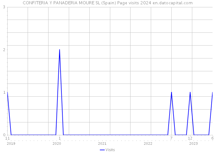 CONFITERIA Y PANADERIA MOURE SL (Spain) Page visits 2024 