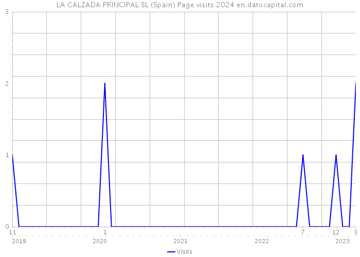 LA CALZADA PRINCIPAL SL (Spain) Page visits 2024 