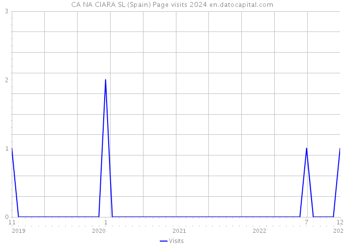 CA NA CIARA SL (Spain) Page visits 2024 