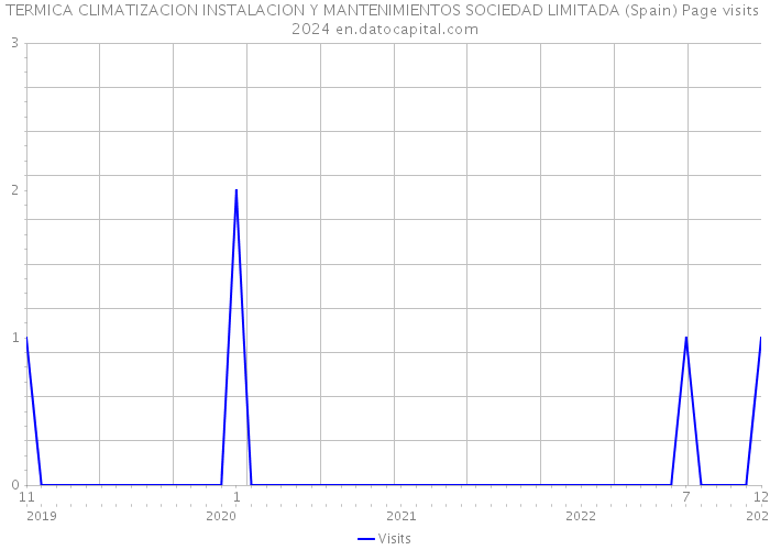 TERMICA CLIMATIZACION INSTALACION Y MANTENIMIENTOS SOCIEDAD LIMITADA (Spain) Page visits 2024 