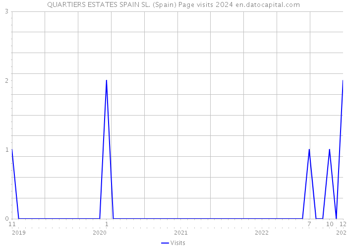 QUARTIERS ESTATES SPAIN SL. (Spain) Page visits 2024 