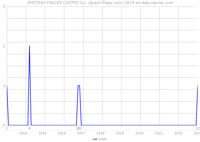 ANTONIO FALCES CASTRO S.L. (Spain) Page visits 2024 