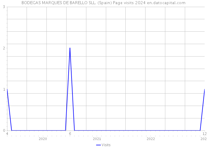 BODEGAS MARQUES DE BARELLO SLL. (Spain) Page visits 2024 