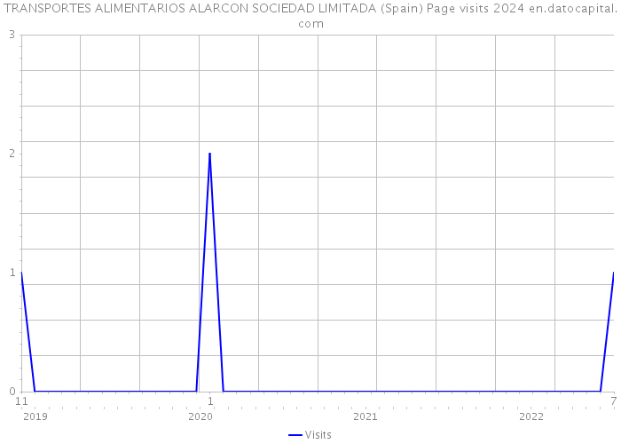 TRANSPORTES ALIMENTARIOS ALARCON SOCIEDAD LIMITADA (Spain) Page visits 2024 