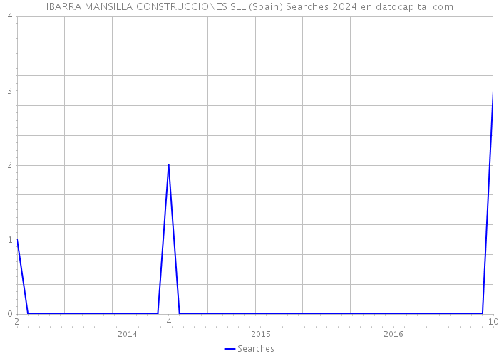 IBARRA MANSILLA CONSTRUCCIONES SLL (Spain) Searches 2024 