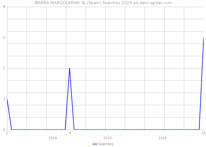 IBARRA MARGOLARIAK SL (Spain) Searches 2024 