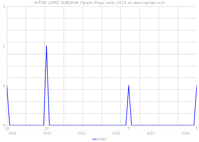 AITOR LOPEZ SUBIJANA (Spain) Page visits 2024 