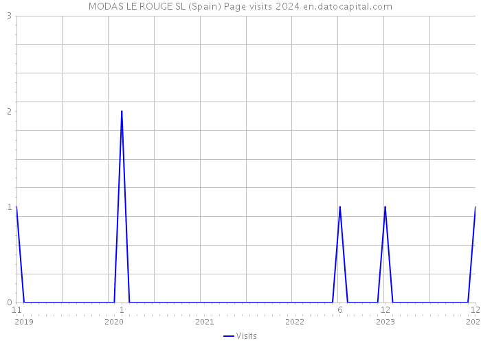 MODAS LE ROUGE SL (Spain) Page visits 2024 