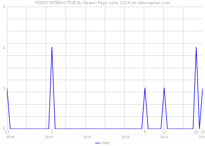 PODIO INTERACTIVE SL (Spain) Page visits 2024 