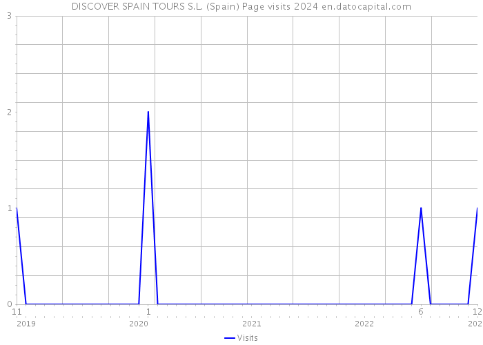 DISCOVER SPAIN TOURS S.L. (Spain) Page visits 2024 