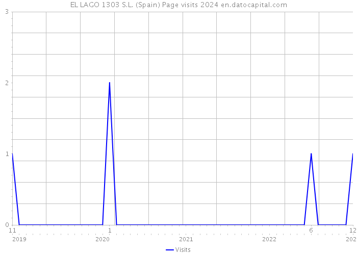 EL LAGO 1303 S.L. (Spain) Page visits 2024 