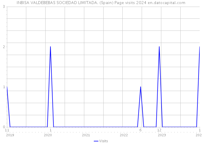 INBISA VALDEBEBAS SOCIEDAD LIMITADA. (Spain) Page visits 2024 
