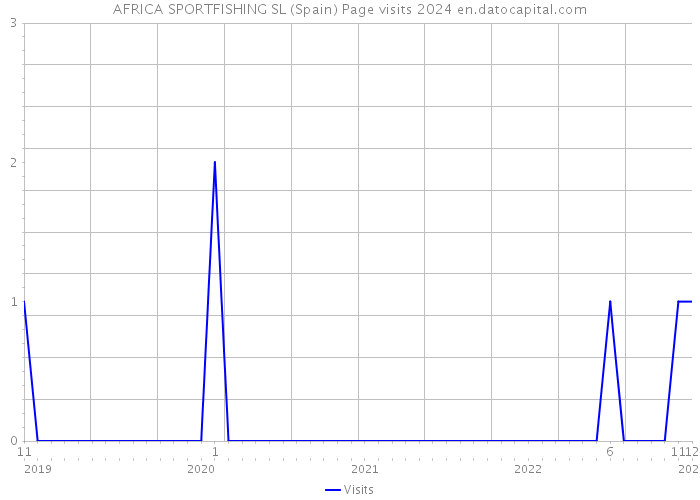 AFRICA SPORTFISHING SL (Spain) Page visits 2024 
