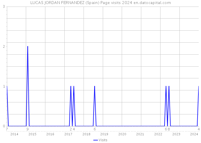 LUCAS JORDAN FERNANDEZ (Spain) Page visits 2024 
