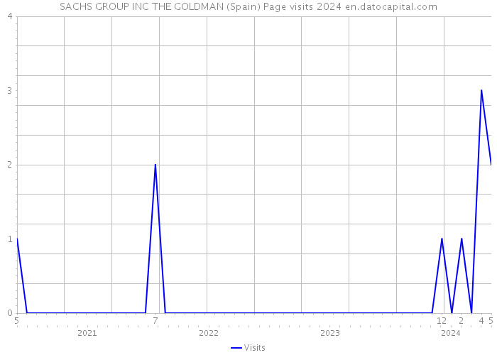 SACHS GROUP INC THE GOLDMAN (Spain) Page visits 2024 