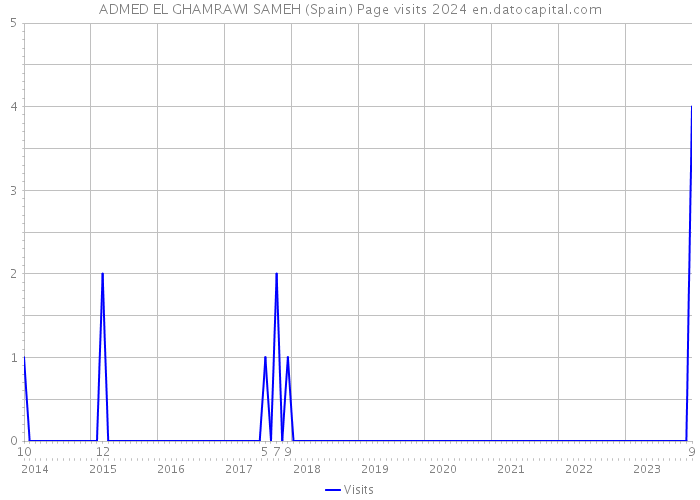 ADMED EL GHAMRAWI SAMEH (Spain) Page visits 2024 