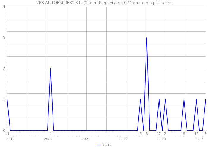 VRS AUTOEXPRESS S.L. (Spain) Page visits 2024 