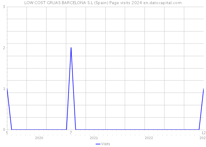LOW COST GRUAS BARCELONA S.L (Spain) Page visits 2024 