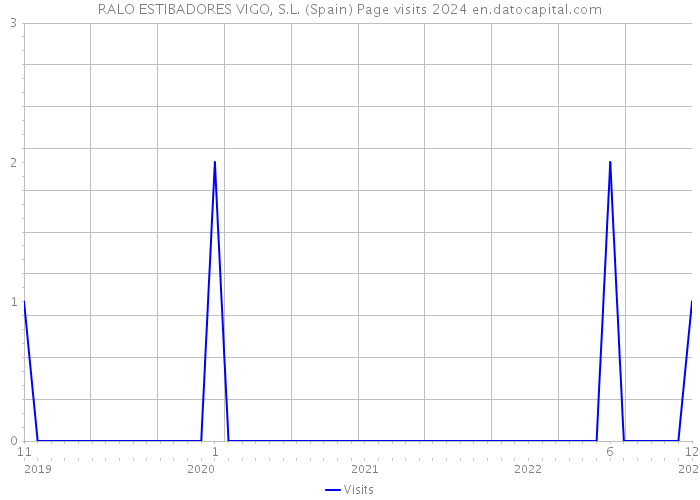 RALO ESTIBADORES VIGO, S.L. (Spain) Page visits 2024 