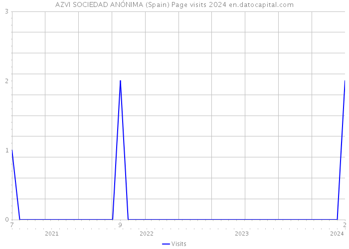 AZVI SOCIEDAD ANÓNIMA (Spain) Page visits 2024 
