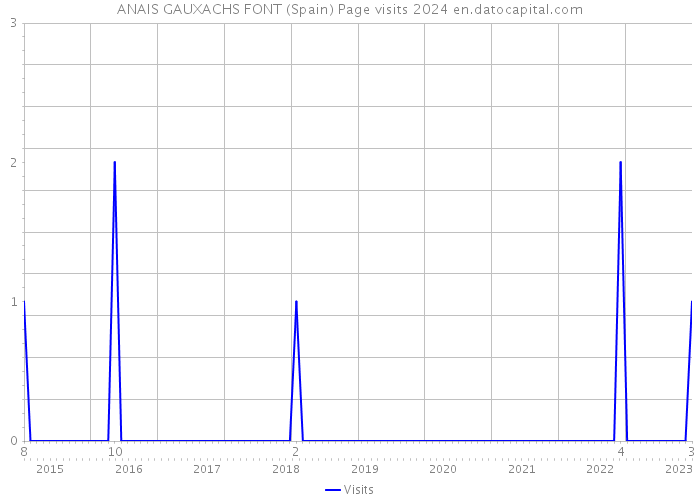 ANAIS GAUXACHS FONT (Spain) Page visits 2024 