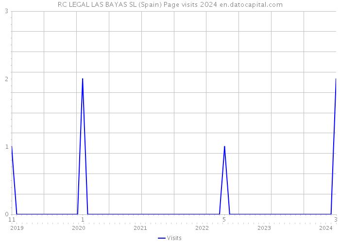 RC LEGAL LAS BAYAS SL (Spain) Page visits 2024 