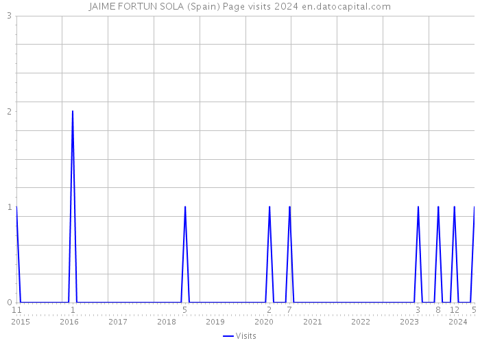 JAIME FORTUN SOLA (Spain) Page visits 2024 
