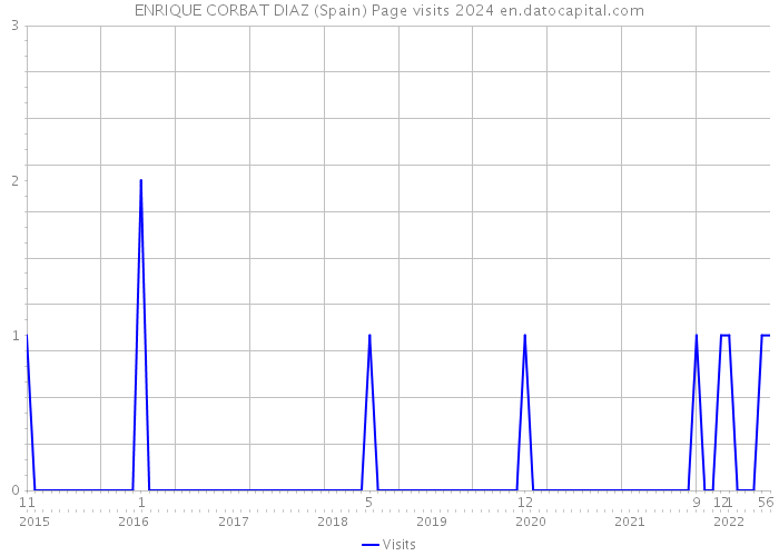 ENRIQUE CORBAT DIAZ (Spain) Page visits 2024 
