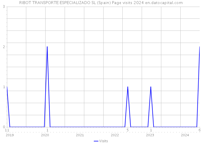 RIBOT TRANSPORTE ESPECIALIZADO SL (Spain) Page visits 2024 